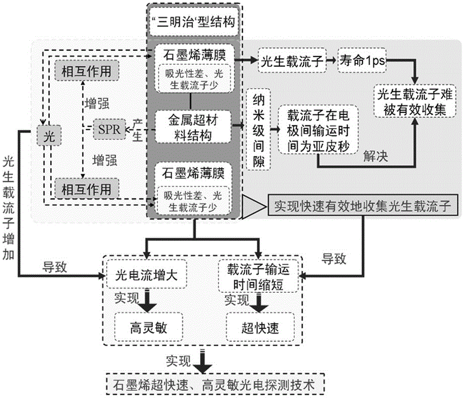 “三明治”型超快光電探測(cè)金屬超結(jié)構(gòu)的制作方法與制造工藝