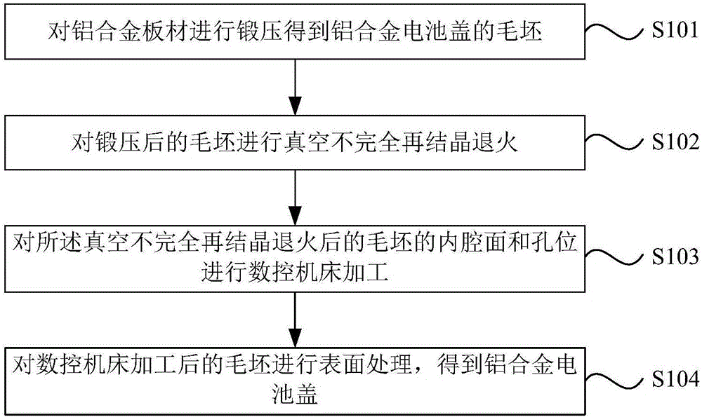 一種鋁合金電池蓋的制備方法、鋁合金電池蓋及電子設(shè)備與制造工藝