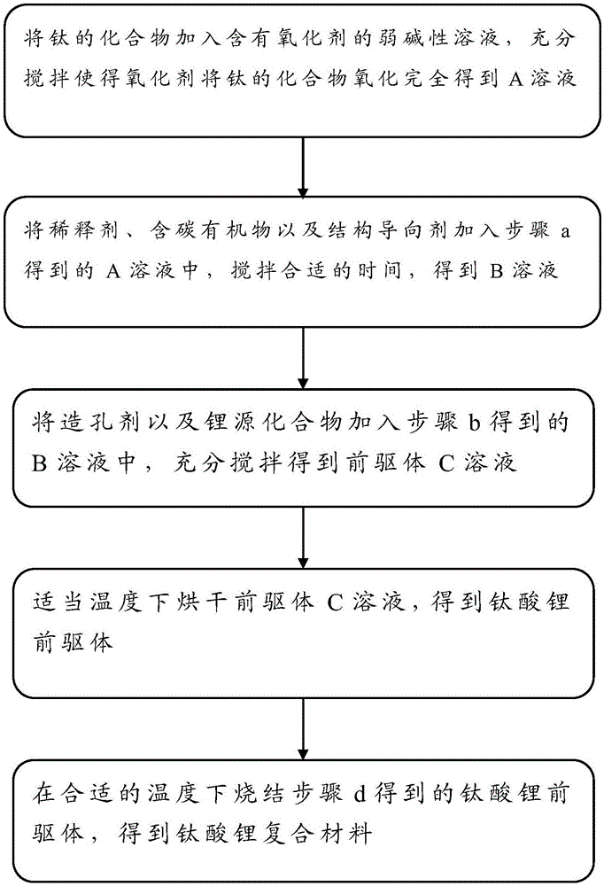 鈦酸鋰復(fù)合材料及包含該材料的電極極片和電池的制造方法與工藝