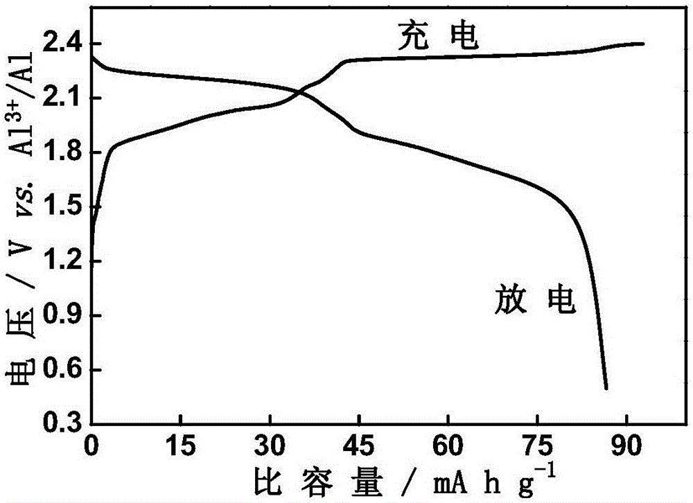 一種鋁離子電池負極材料及其制備方法和應用與制造工藝