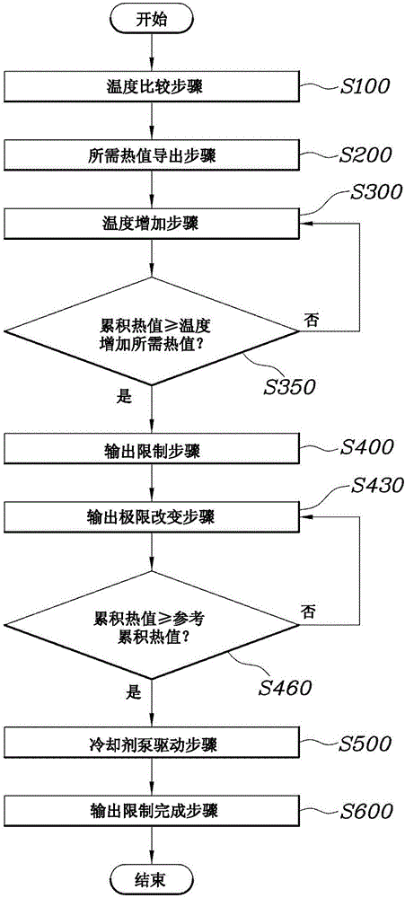 用于控制燃料電池啟動(dòng)的方法和系統(tǒng)與制造工藝