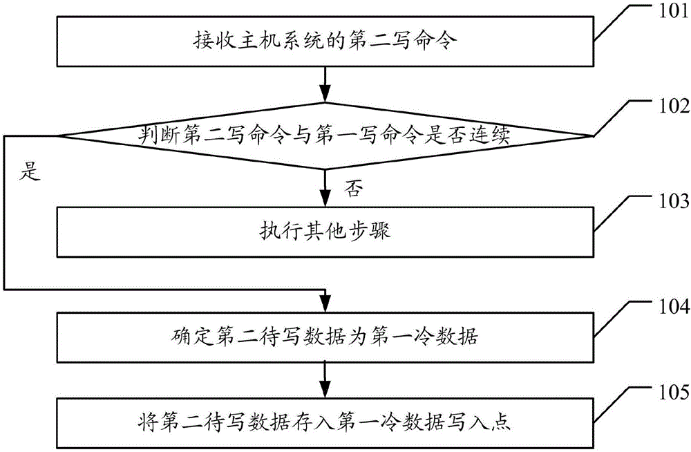 一種數(shù)據(jù)存儲(chǔ)方法及數(shù)據(jù)存儲(chǔ)裝置與制造工藝