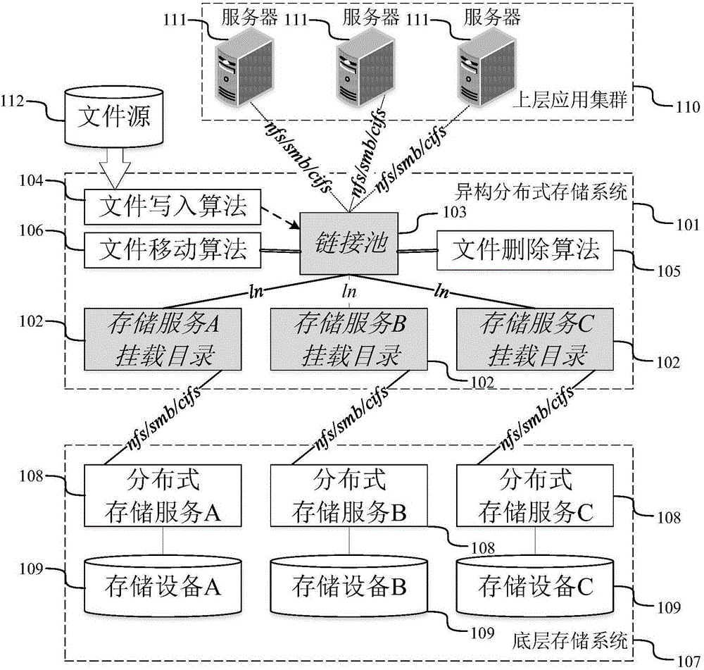 基于文件链接的异构分布式存储系统及其文件管理方法与流程