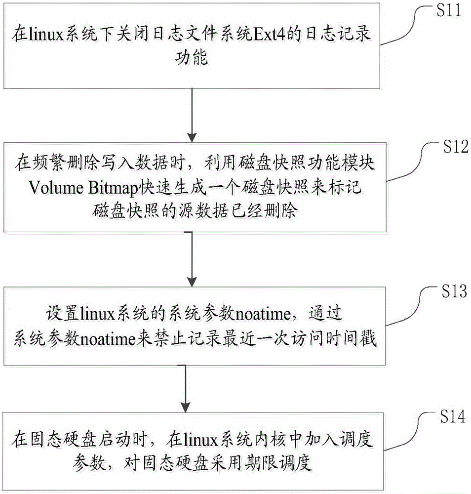 一种提升固态硬盘在linux系统下IO性能的方法与制造工艺