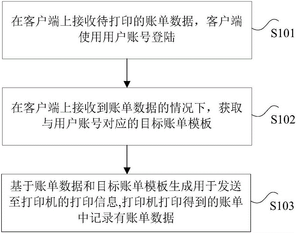 賬單的打印方法和裝置與制造工藝