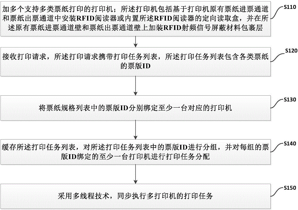 一種用于減少紙張依賴性的票據(jù)打印方法與制造工藝