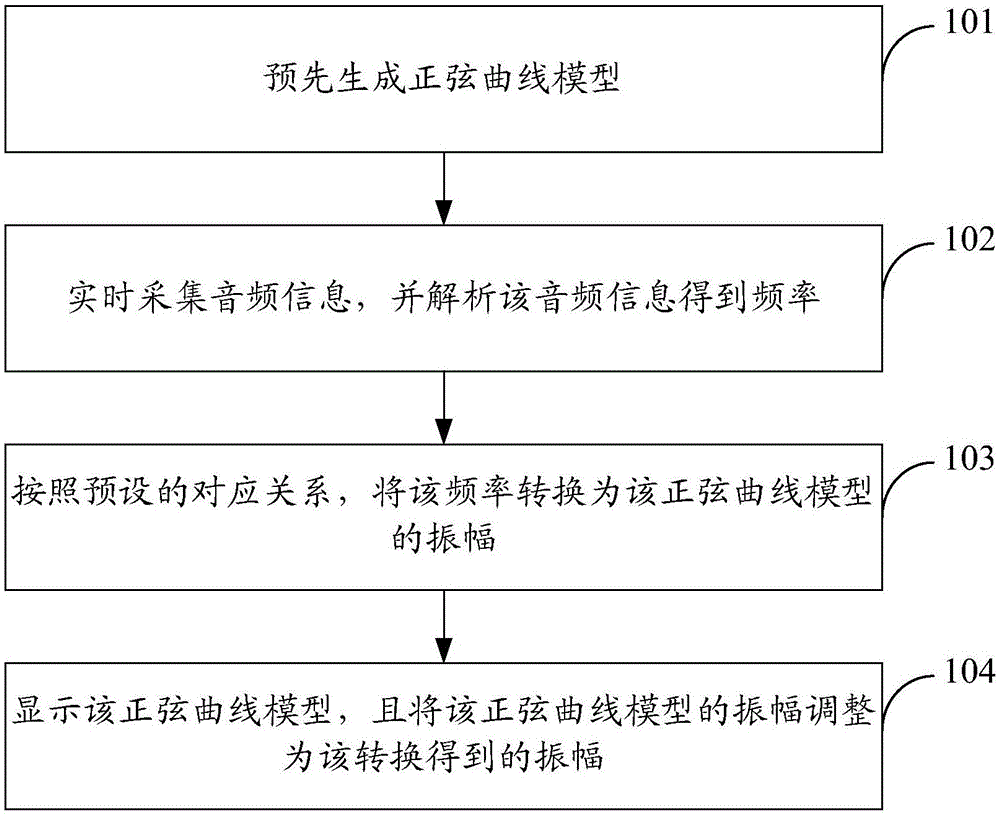 顯示音頻信息的方法和裝置與制造工藝