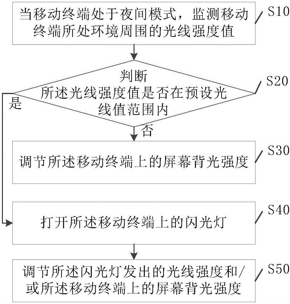 一種夜間模式的控制方法及移動終端與制造工藝