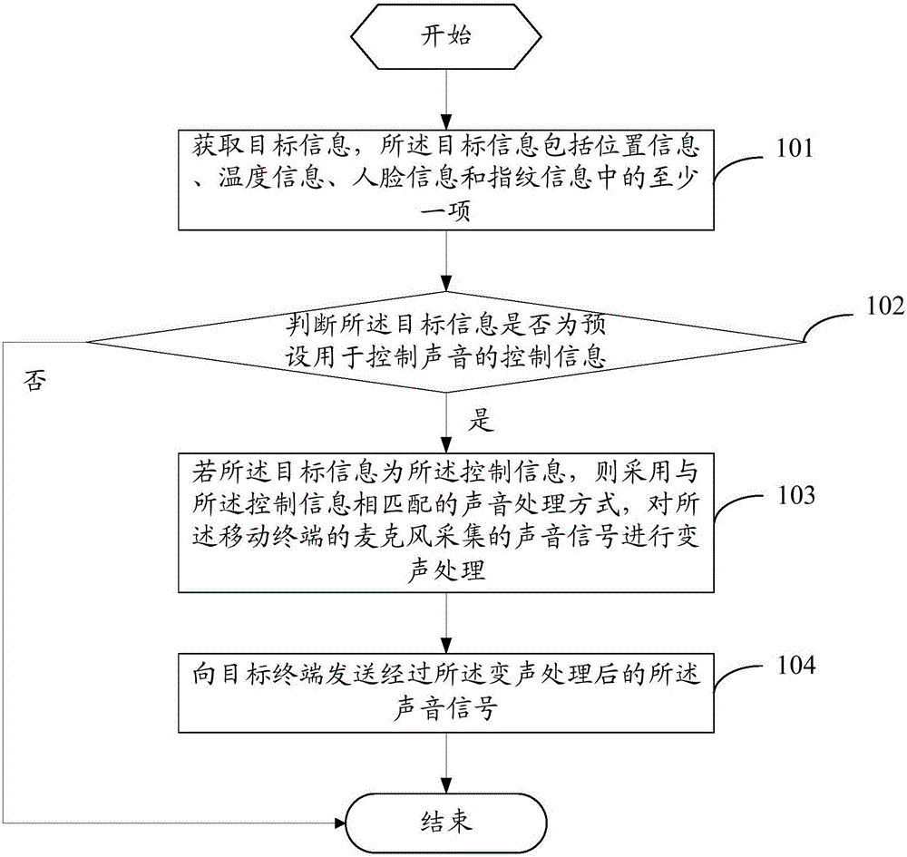 一种声音信号处理方法及移动终端与制造工艺