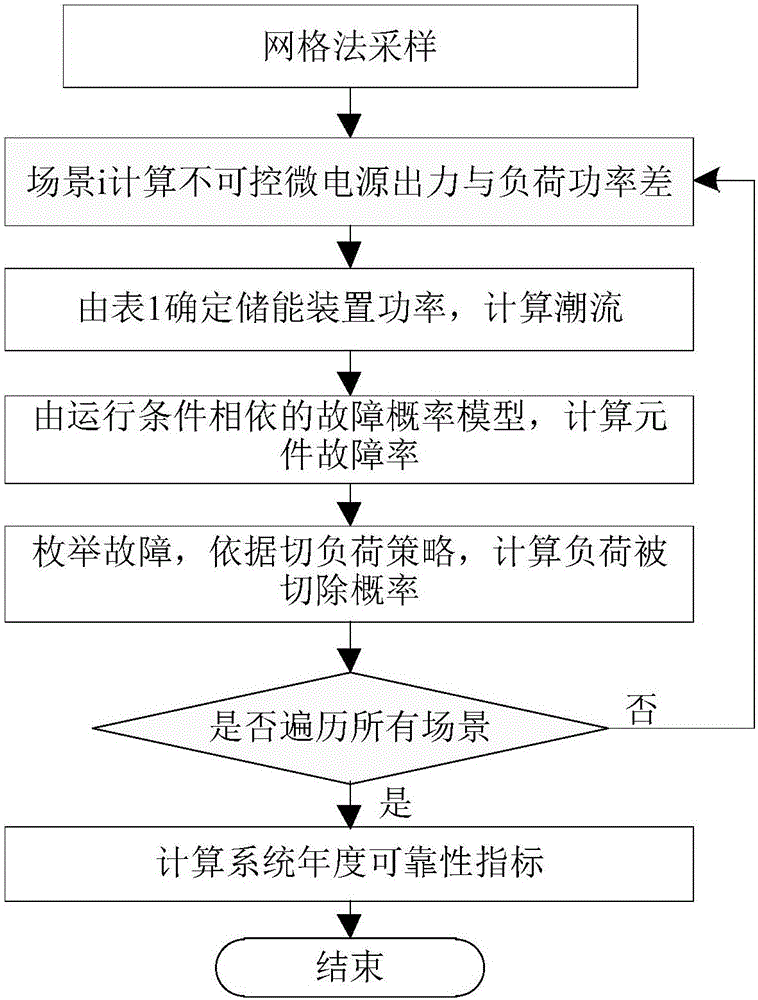 一種運(yùn)行條件相依的微電網(wǎng)可靠性評(píng)估方法與制造工藝