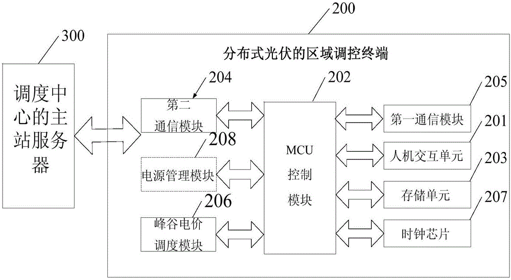 一種分布式光伏的區(qū)域調(diào)控互動(dòng)終端和方法與制造工藝