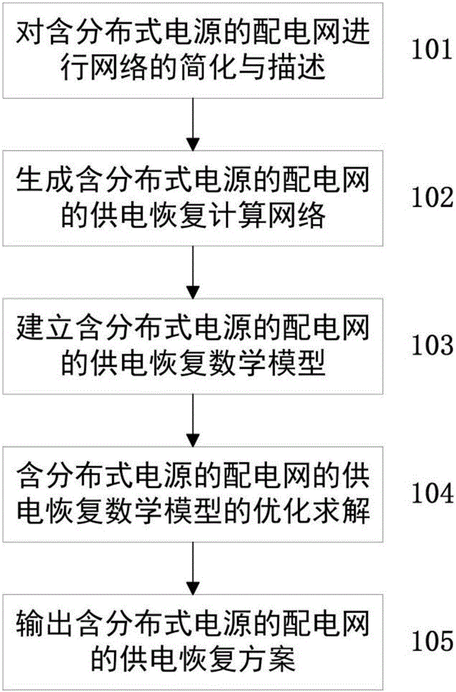 含分布式電源的配電網(wǎng)的供電恢復(fù)方法與制造工藝