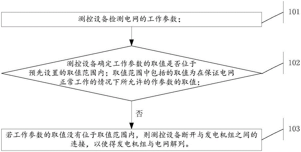 一种将发电机组从电网解列的方法及测控设备与制造工艺