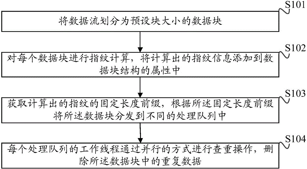 一種重復數據刪除方法及裝置與制造工藝