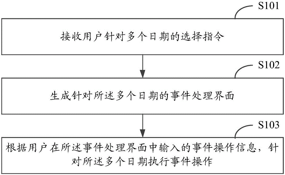 一種日歷事件的處理方法和裝置與制造工藝