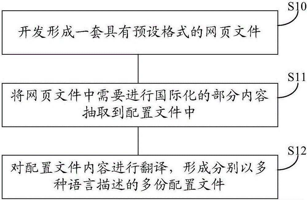 一種Web軟件開發(fā)方法及系統(tǒng)與制造工藝