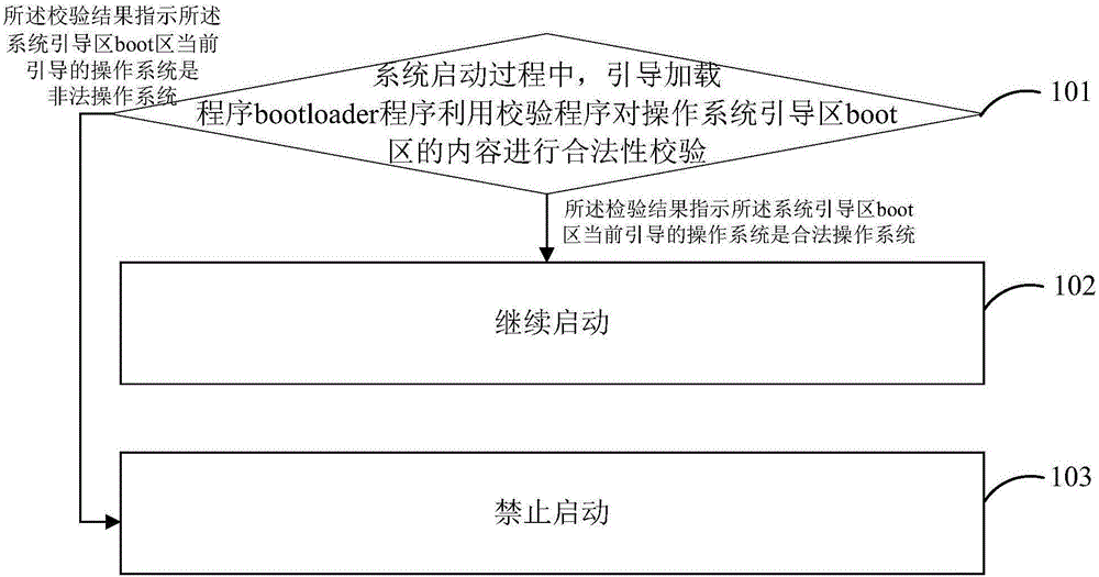 操作系統(tǒng)啟動(dòng)方法及裝置與制造工藝