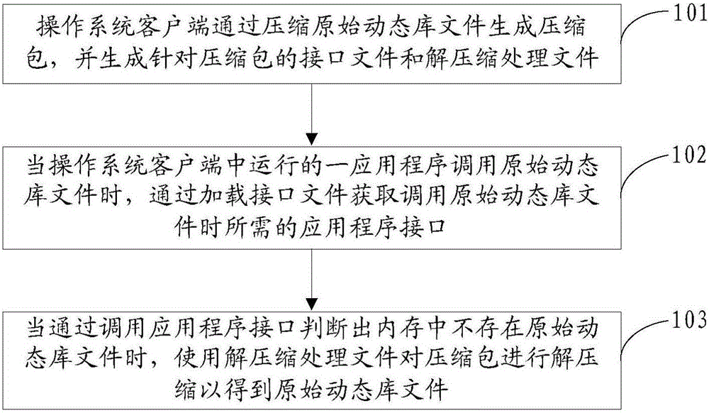 動(dòng)態(tài)庫(kù)文件的處理方法及裝置與制造工藝