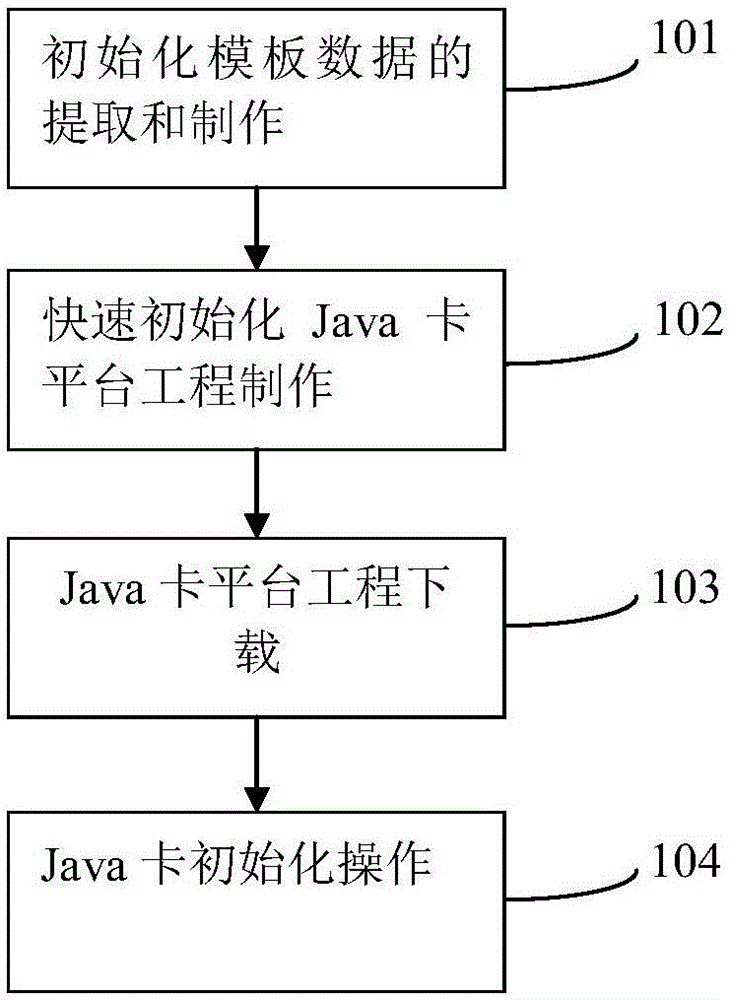 一種改進(jìn)的Java卡初始化方法和Java卡與制造工藝