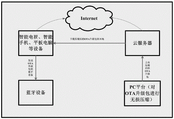 一種藍(lán)牙芯片OTA升級的方法和藍(lán)牙芯片與制造工藝