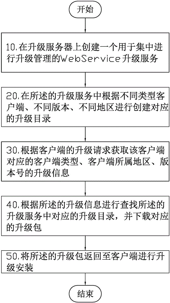 不同版本客戶端的定制升級方法和系統(tǒng)與制造工藝