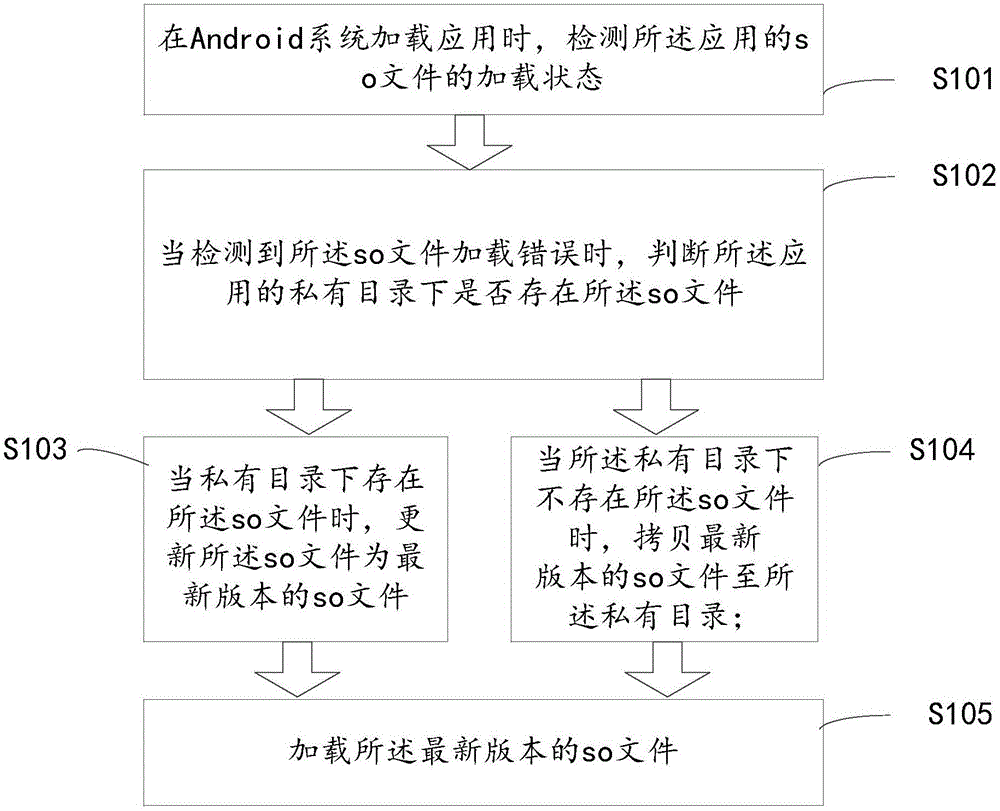 一種安卓系統so文件的加載方法及電子設備與制造工藝