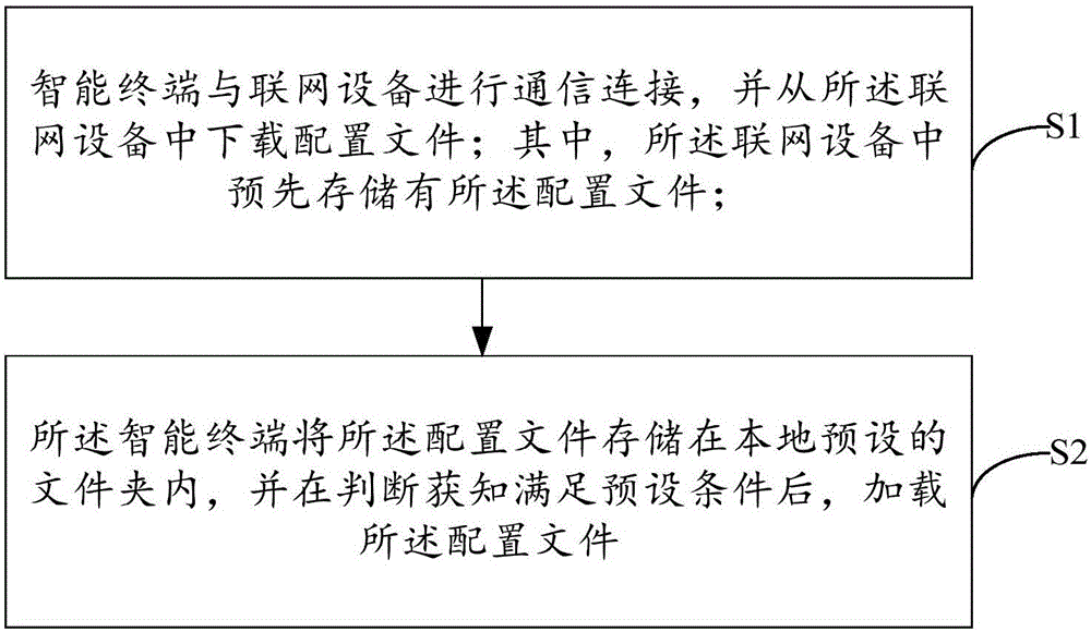 配置文件下载方法及装置与制造工艺