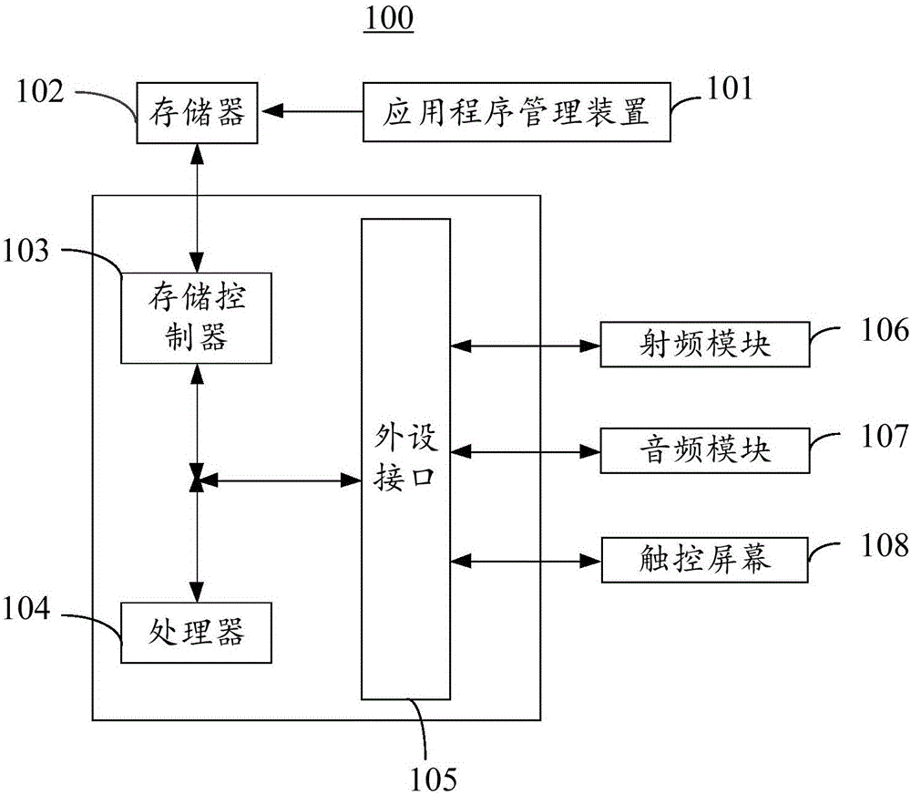 电子终端及应用程序管理装置与方法与制造工艺