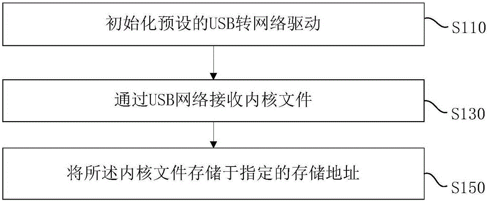 内核文件的加载方法、加载装置及加载系统与制造工艺