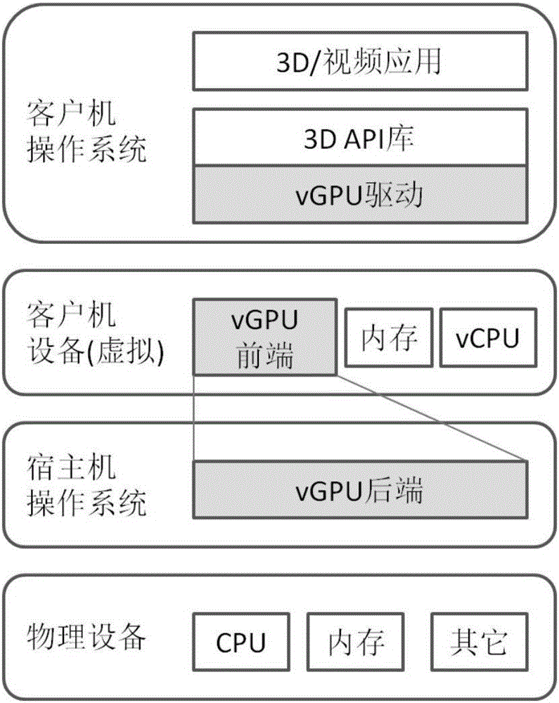 一种GPU虚拟化实现系统及方法与制造工艺