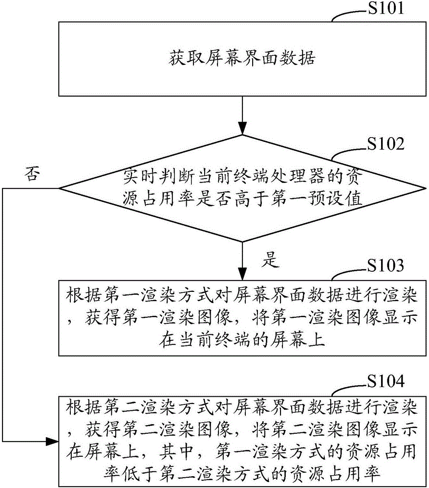 屏幕界面顯示方法和系統(tǒng)與制造工藝