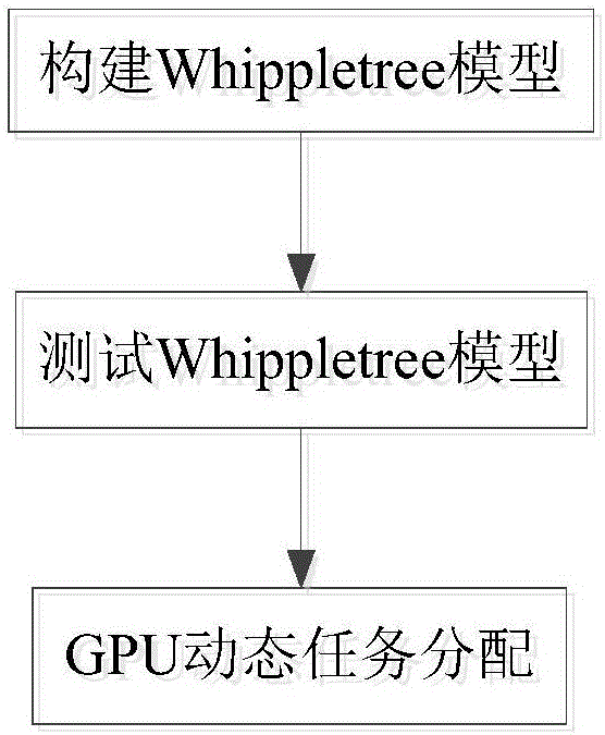一种基于Whippletree模型的GPU动态任务分配方法与制造工艺