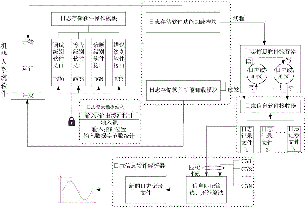 一種雙緩沖式的機(jī)器人軟件日志存儲(chǔ)方法與制造工藝