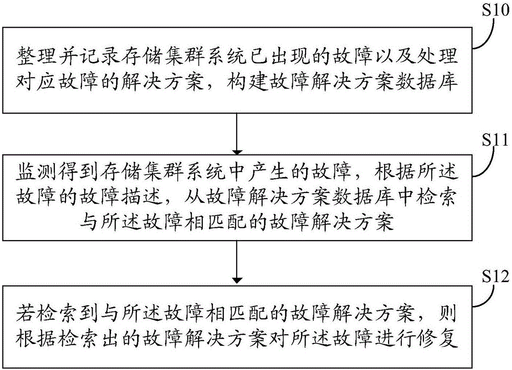 一种存储集群系统故障处理方法及系统与制造工艺