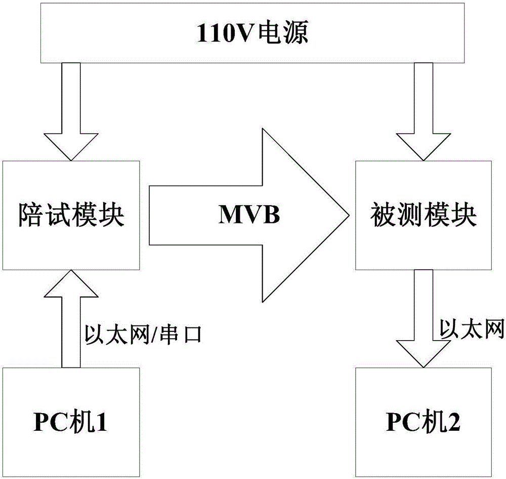 一種列車網絡事件記錄軟件的測試方法和系統與制造工藝