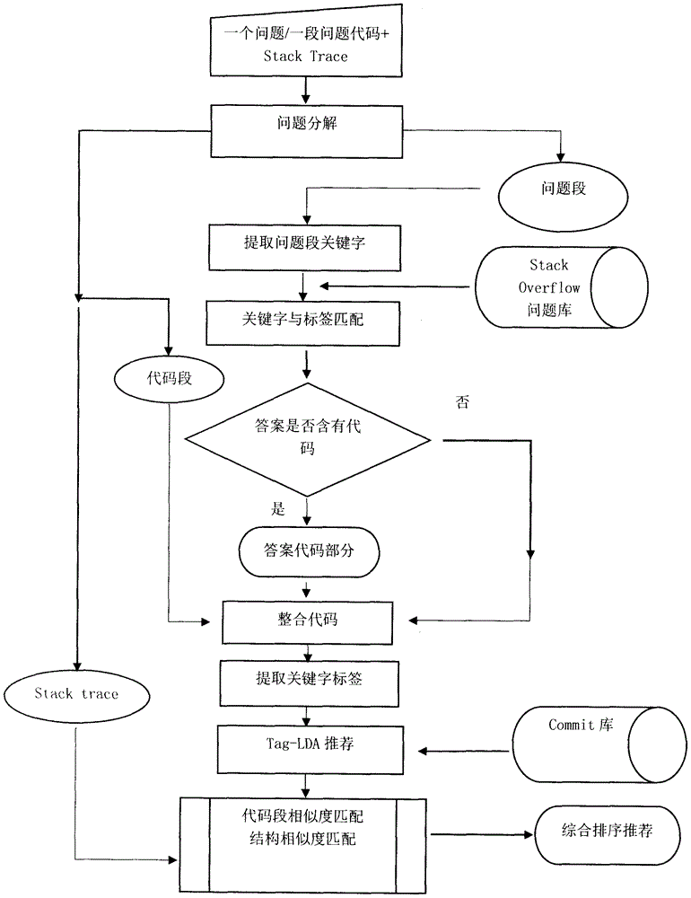 一種基于Stack Overflow和commit庫(kù)的bug定位方法與制造工藝