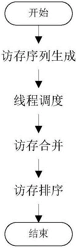 一種GPU L1 Cache處訪存序列的仿真生成與排序方法與制造工藝