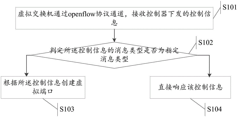 一種虛擬端口創(chuàng)建方法及網(wǎng)絡(luò)系統(tǒng)與制造工藝