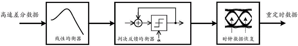 接收機的自適應(yīng)均衡方法和裝置與制造工藝