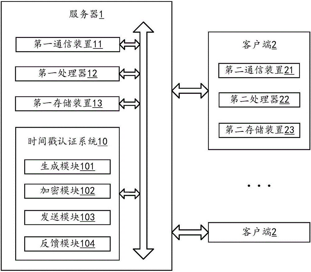 時間戳認證系統及方法與制造工藝