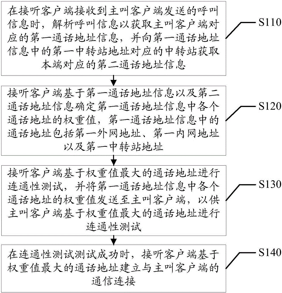 通話連接方法及客戶端與制造工藝