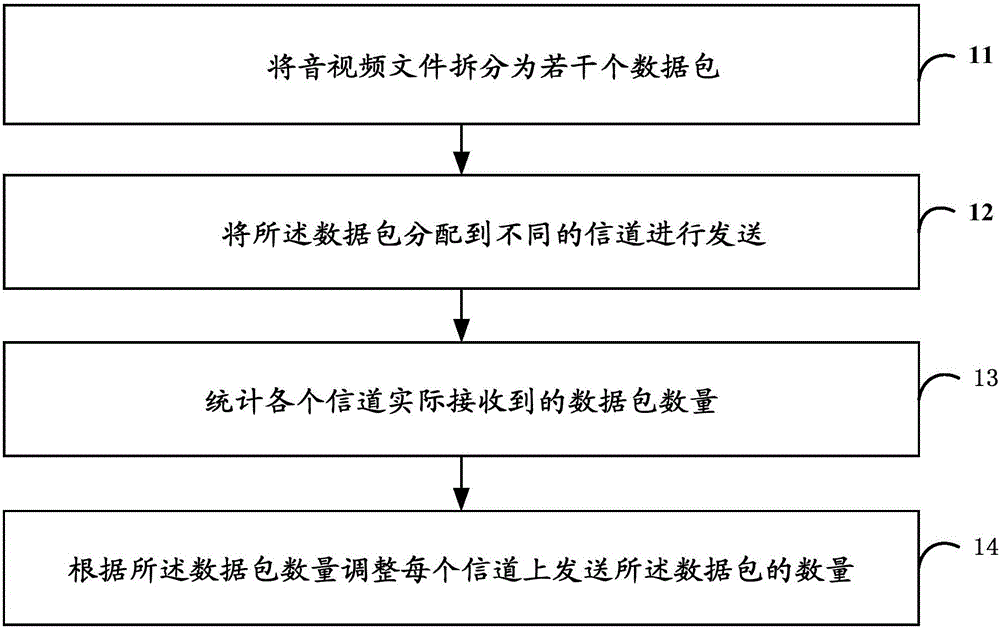 一種多信道負(fù)載均衡音視頻傳輸方法及系統(tǒng)與制造工藝