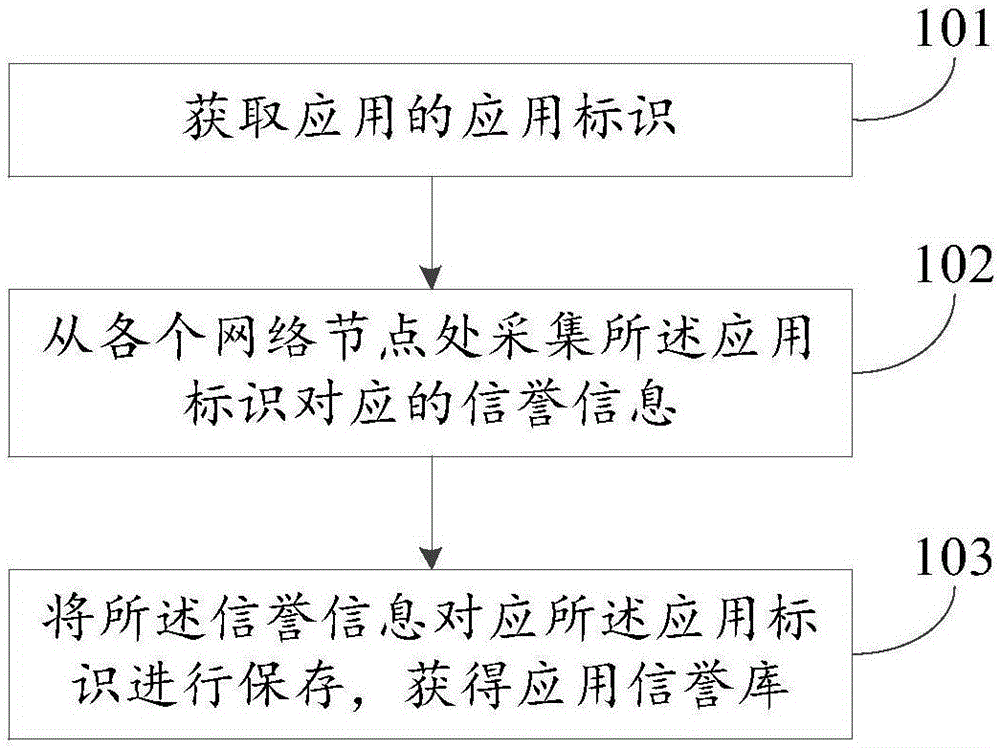 構建應用信譽庫的方法及裝置與制造工藝