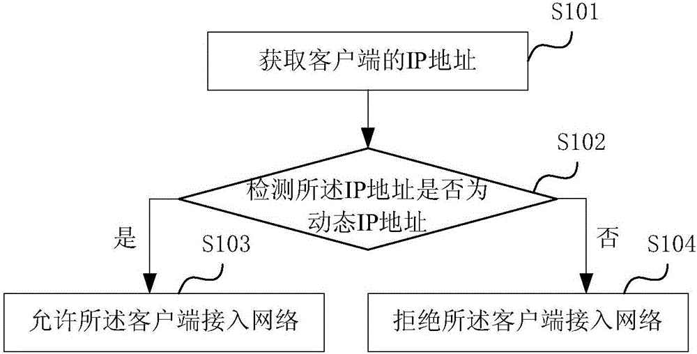 一種客戶端接入網(wǎng)絡(luò)的方法及裝置與制造工藝