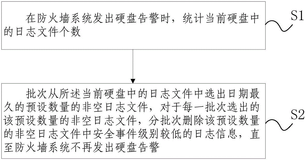 防火墙系统的日志存储优化方法及装置与制造工艺