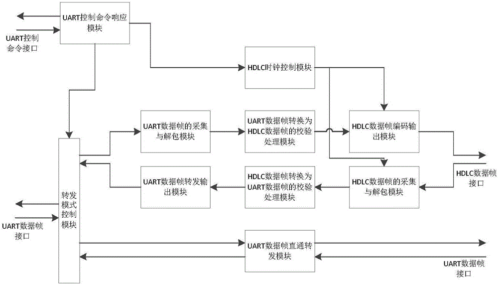 一種基于FPGA的多路HDLC?UART轉(zhuǎn)換系統(tǒng)及方法與制造工藝