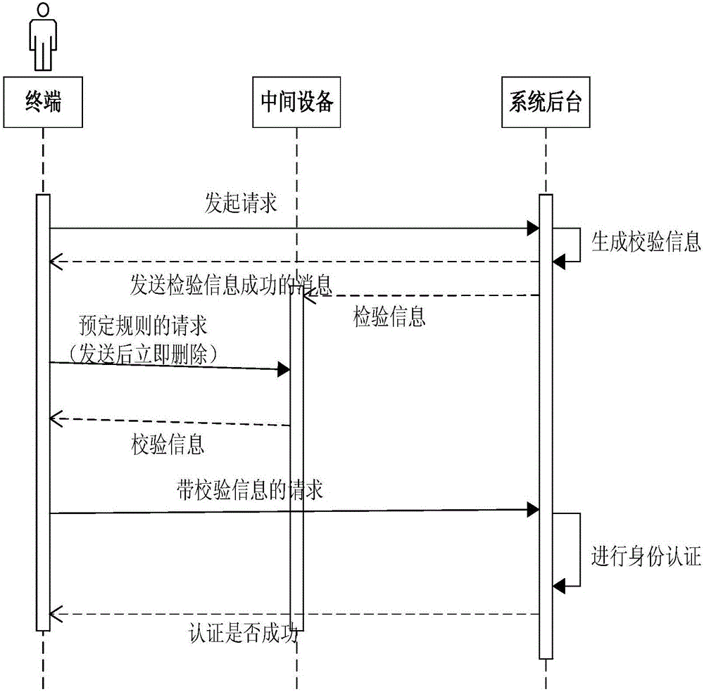 一種安全的身份認(rèn)證方法及系統(tǒng)與制造工藝