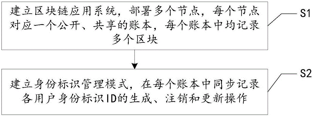 一種數(shù)字身份標(biāo)識(shí)管理方法及系統(tǒng)與制造工藝