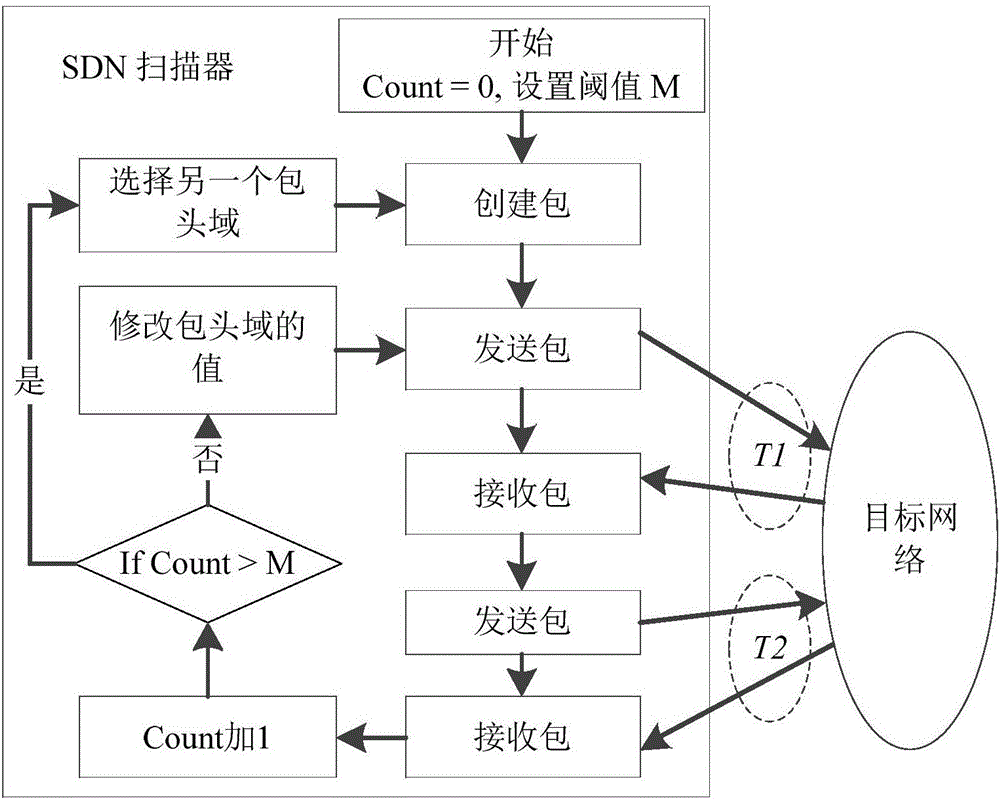 基于概率延遲的SDN網絡主動防御系統及其方法與制造工藝