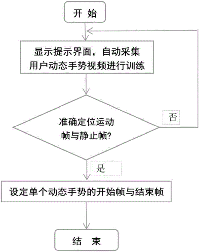 一種隔空動(dòng)態(tài)手勢(shì)用戶身份認(rèn)證方法及裝置與制造工藝